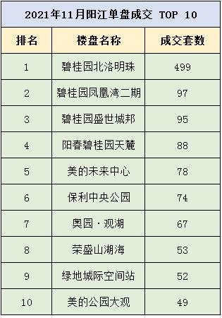 【“数”读楼市】2021年11月阳江楼市月报新鲜出炉