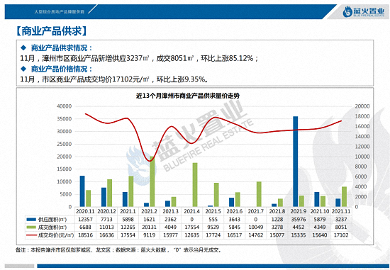 环比上涨6.59%！11月漳州市区住宅成交均价13892元/㎡……
