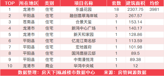 12月3日住宅成交来自美的旭辉城