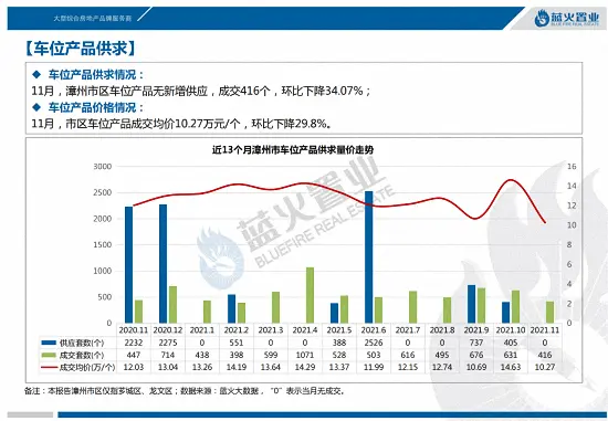 环比上涨6.59%！11月漳州市区住宅成交均价13892元/㎡……