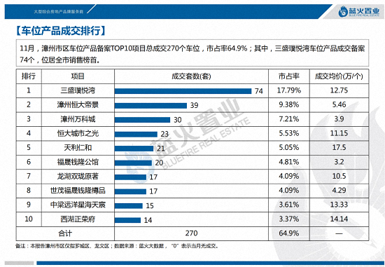 环比上涨6.59%！11月漳州市区住宅成交均价13892元/㎡……