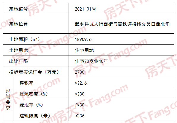 武乡县1宗住宅用地今日挂牌！