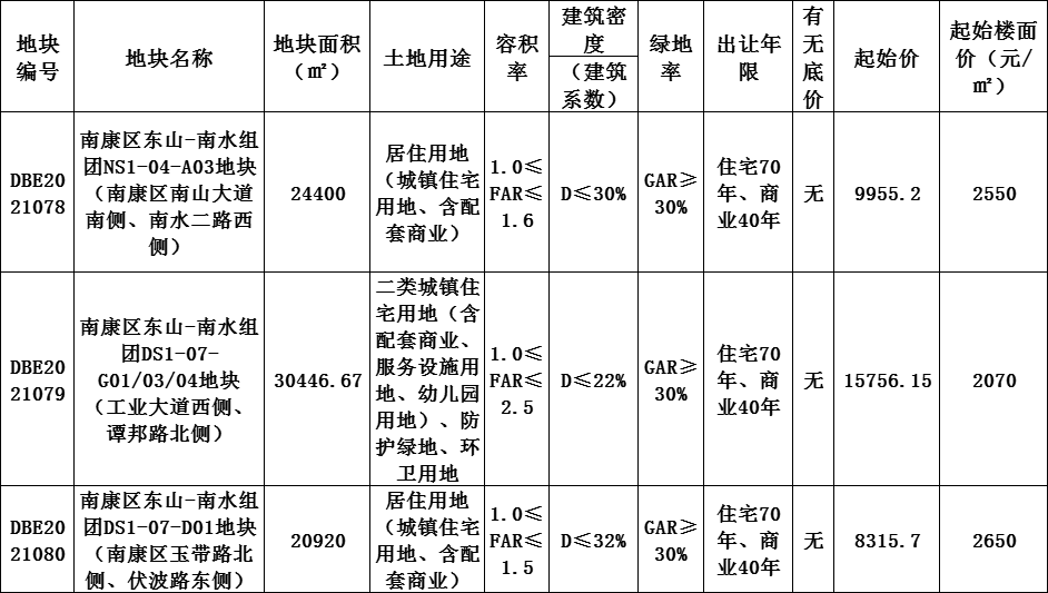 总价约3.4亿！南康区又有3宗住宅地块挂牌！