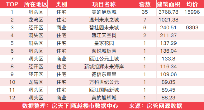 12月3日住宅成交来自美的旭辉城