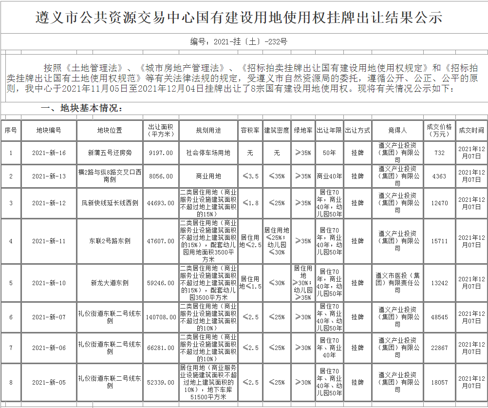 今日土地快讯！新蒲新区共有八宗土地成交，成交总面积428127㎡，成交总价约13.6亿