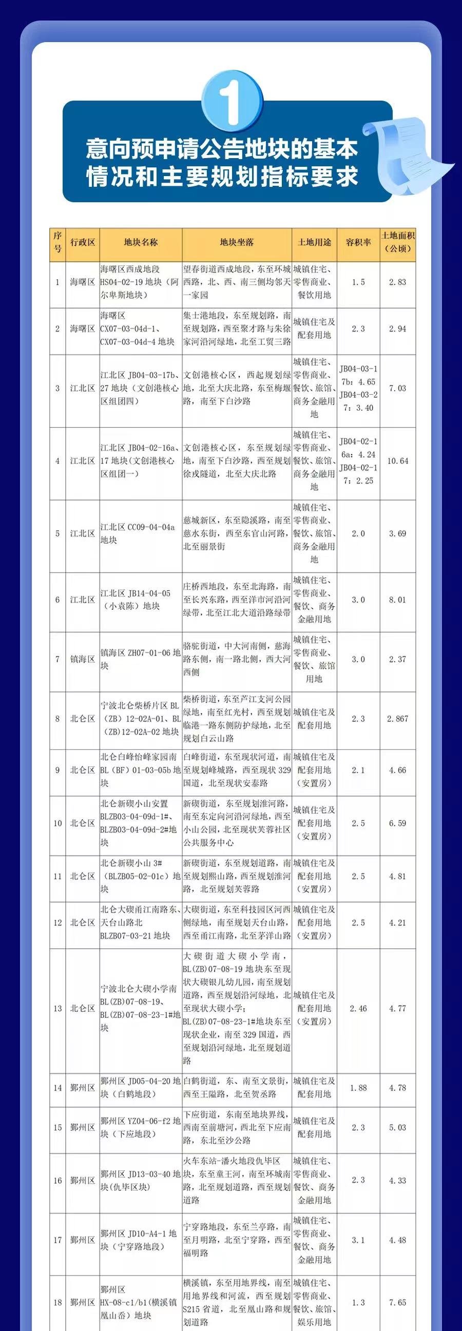 宁波三批集中土拍新动向！32宗意向预申请地块公示,含多宗核心区