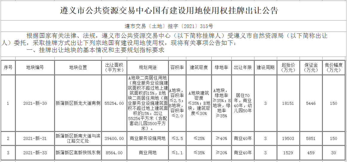 新蒲新区三宗土地挂牌出让，总出让面积约为103218平方米