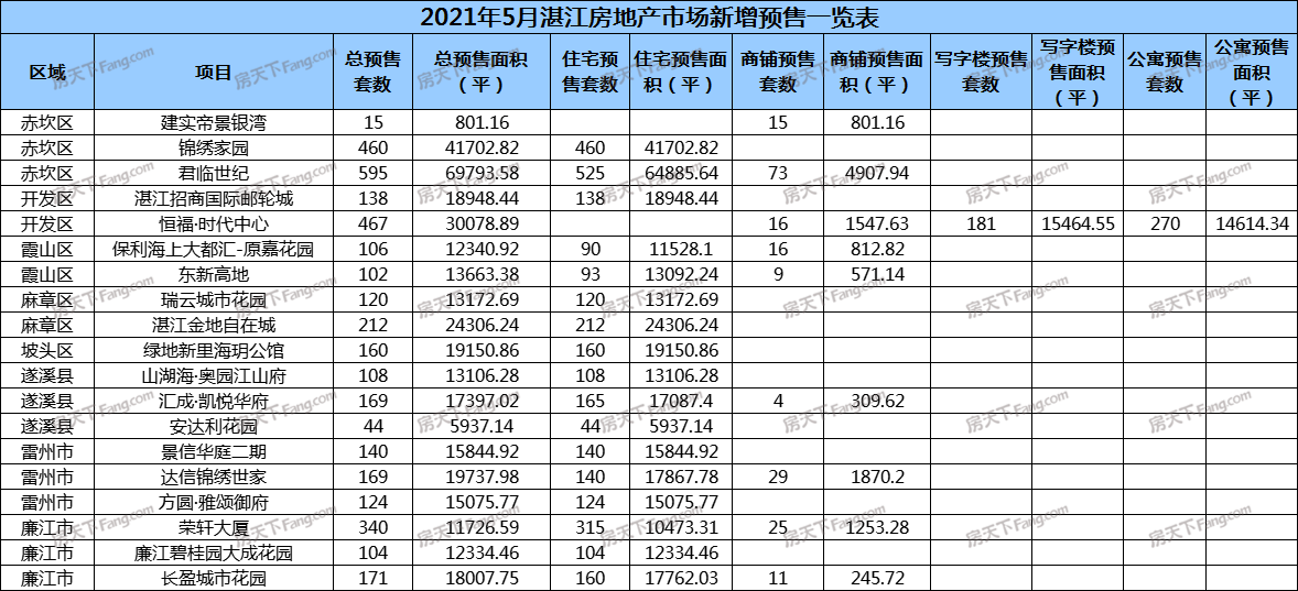“红五月”遇冷？5月湛江仅19个项目获预售证：新增预售3744套 环比减少44.71%