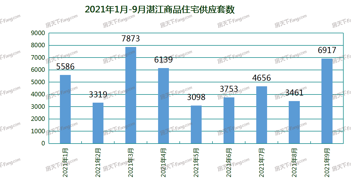 大幅上涨！9月湛江36个项目获预售证：新增预售7604套 环比上涨75.65％