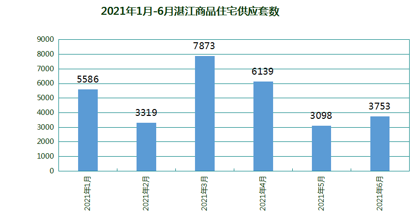 小幅上升！6月湛江24个项目获预售证：新增预售4884套 环比增加30.45%