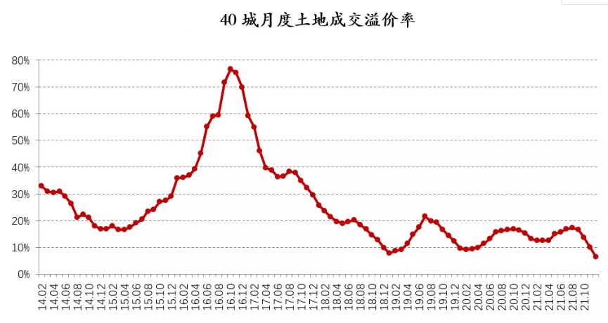 11月土地市场继续降温：40城土地溢价率创10年新低，50家房企拿地总额同比降超九成