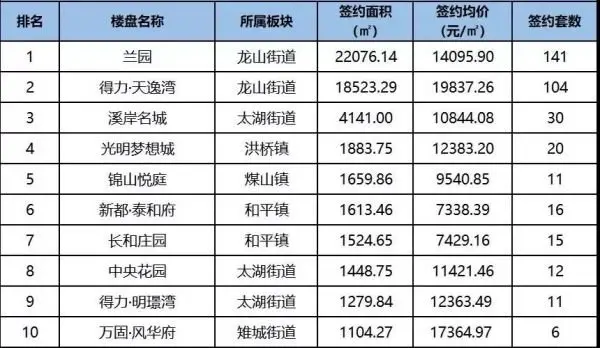 長興樓市11月成績單出爐!賣得的樓盤是