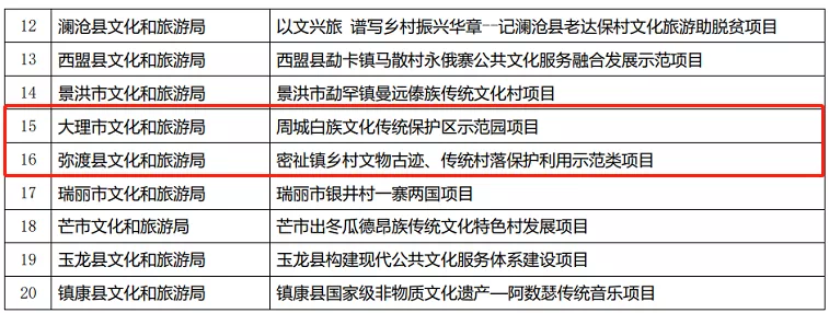 大理州2个拟入选!2021云南省乡村文化振兴示范项目名单公示