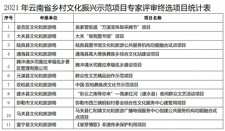大理州2个拟入选!2021云南省乡村文化振兴示范项目名单公示