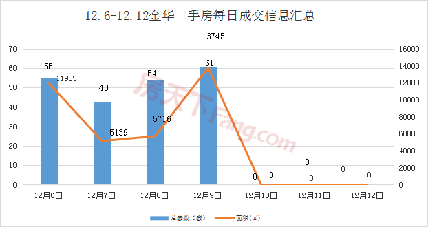 【周报分析】12.6-12.12金华市区商品房成交193套