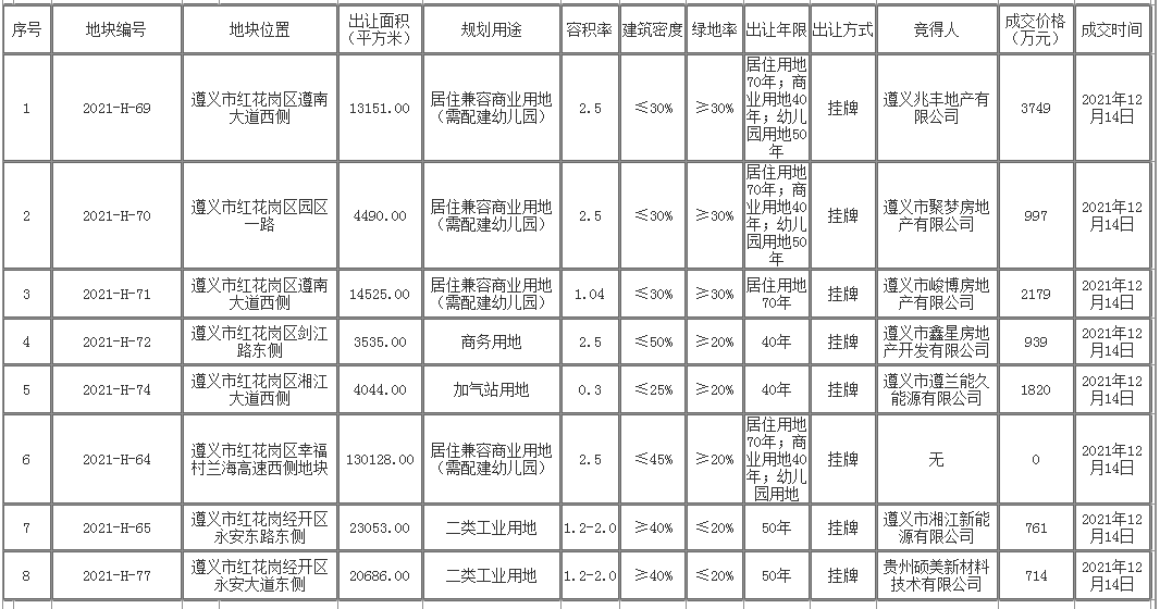 红花岗区7宗土地挂牌成交 总成交额为11159万元