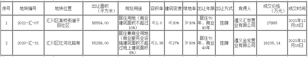 上海路核心地块在列 汇川区两宗地块成交 