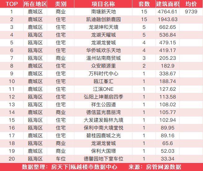 12月15日住宅成交来自凯迪融创新鹿园