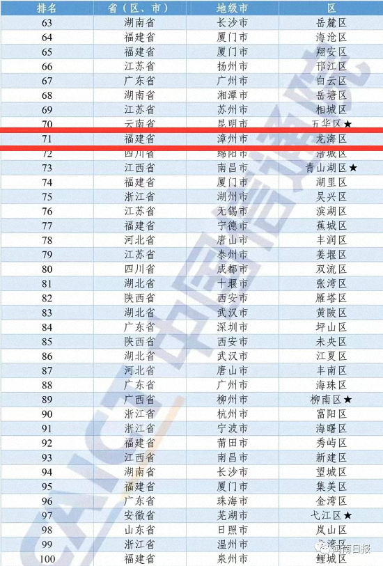 龙海再次上榜！2021年中国这个100强榜单排名出炉……