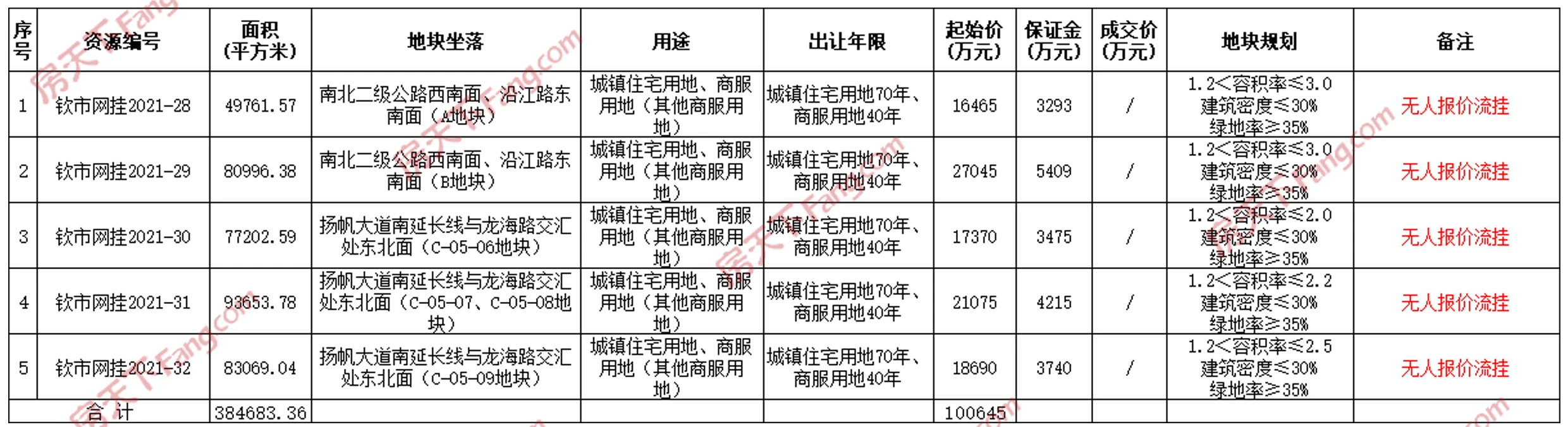 土拍|12月17日钦州5宗城镇住宅、商服用地均因无人报价流挂