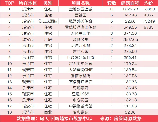 12月16日住宅成交来自金地公园上城