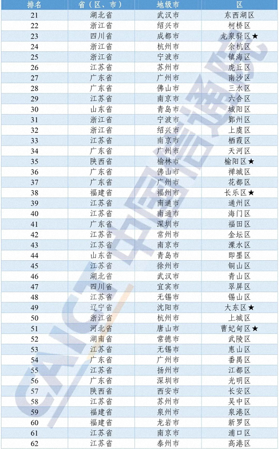 龙海再次上榜！2021年中国这个100强榜单排名出炉……