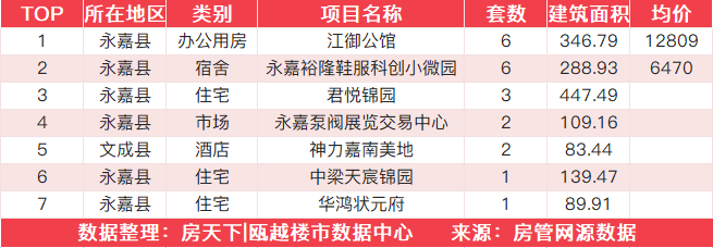 12月17日住宅成交来自金地公园上城