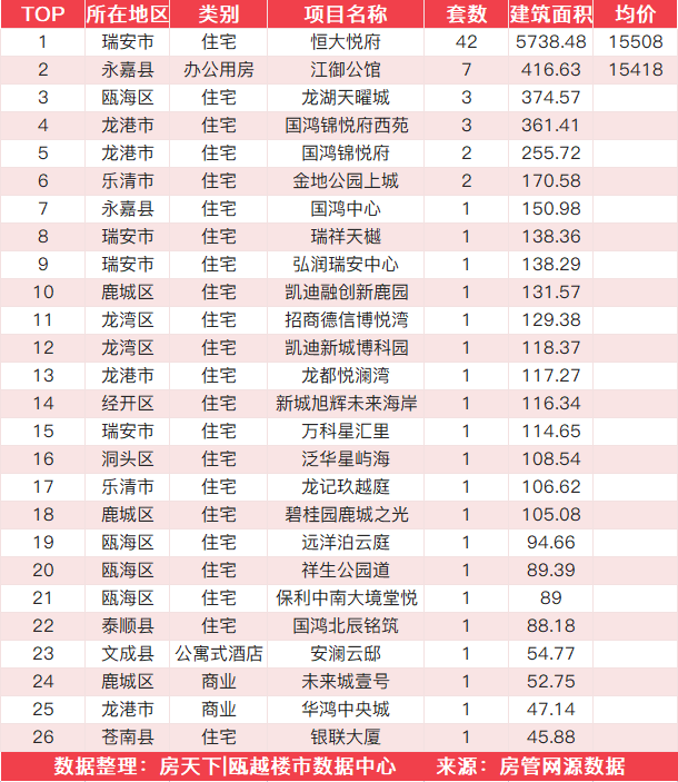 12月18日住宅成交来自恒大悦府