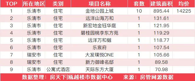 12月19日住宅成交来自龙湖天曜城