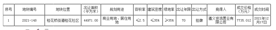 遵义市两宗居住兼商业用地成交，总面积64508平方米，总成交价1.3亿元！