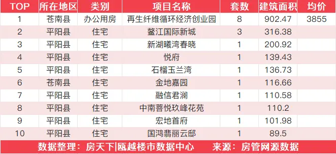 12月19日住宅成交来自龙湖天曜城