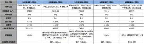 近40万方！5宗优质宅地拟近期推出！位于漳州女排娘家基地