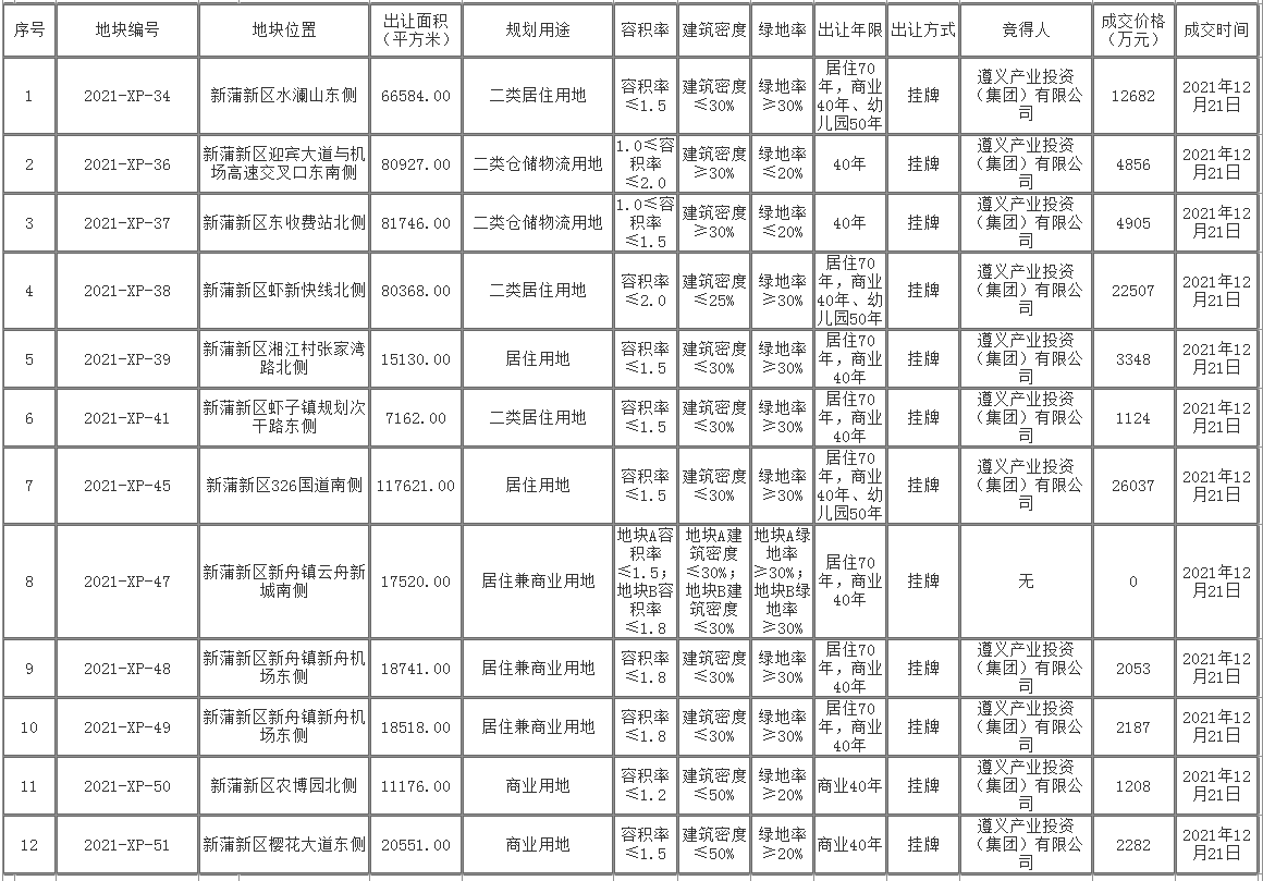 遵义产业投资（集团）有限公司8.32亿竞得新蒲新区11宗国有建设用地！