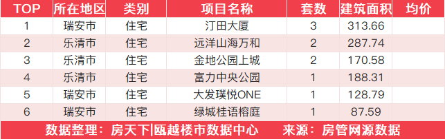 12月21日住宅成交来自众安大家未来社区