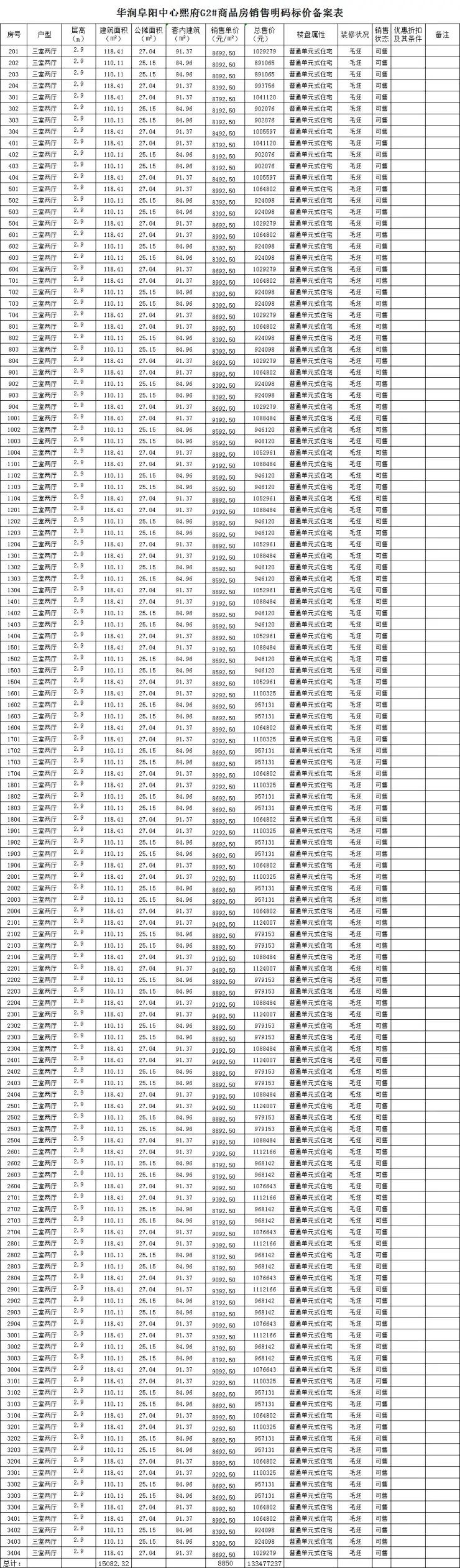 华润阜阳中心备案熙府540套住宅，朗府28套商业