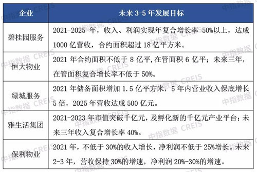 中国物业管理行业2021总结&2022展望