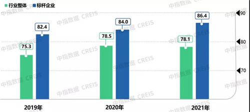 中国物业管理行业2021总结&2022展望