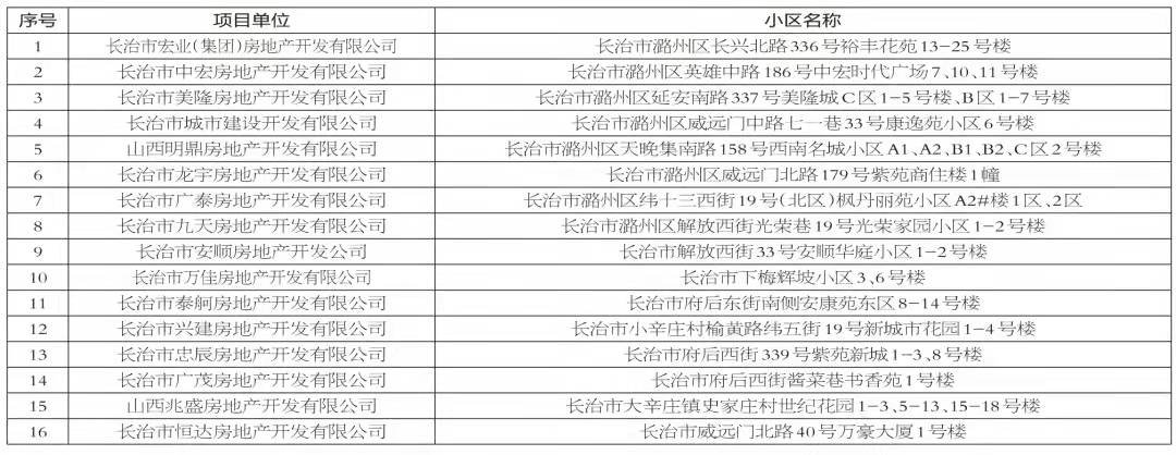 长治16个小区可办“大红本”了，快看有你家吗！