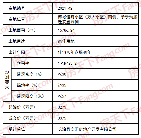 今日楼市 | 1宗商住用地成交；1项目规划批前公示！