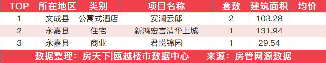 12月26日住宅成交来自新城旭辉未来海岸