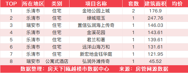 12月26日住宅成交来自新城旭辉未来海岸