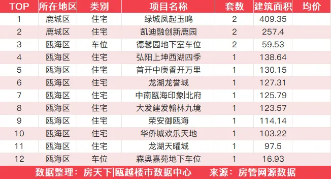 12月26日住宅成交来自新城旭辉未来海岸