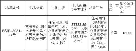 7.5亿起拍! 莆田汽车东站限价1.75万！且高铁片区地块同期拍卖！
