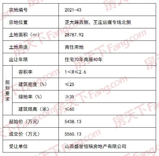 今日楼市 | 2商住1住宅用地成交；1项目规划批前公示！