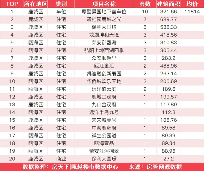 12月29日住宅成交来自金地商置碧桂园玉苍峯汇