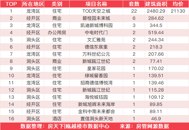 12月28日住宅成交来自TOD天空之城