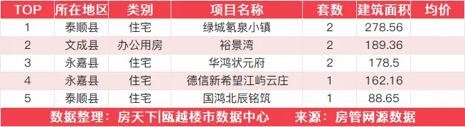 12月28日住宅成交来自TOD天空之城