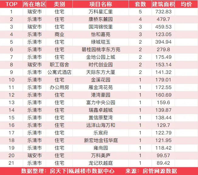 12月28日住宅成交来自TOD天空之城