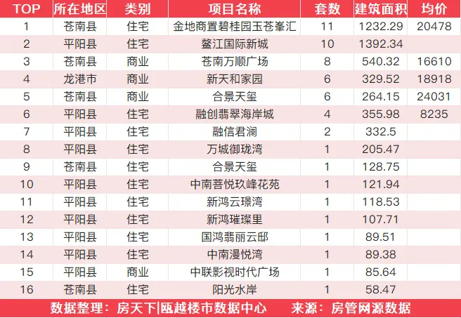 12月29日住宅成交来自金地商置碧桂园玉苍峯汇