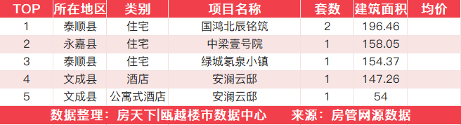 12月29日住宅成交来自金地商置碧桂园玉苍峯汇